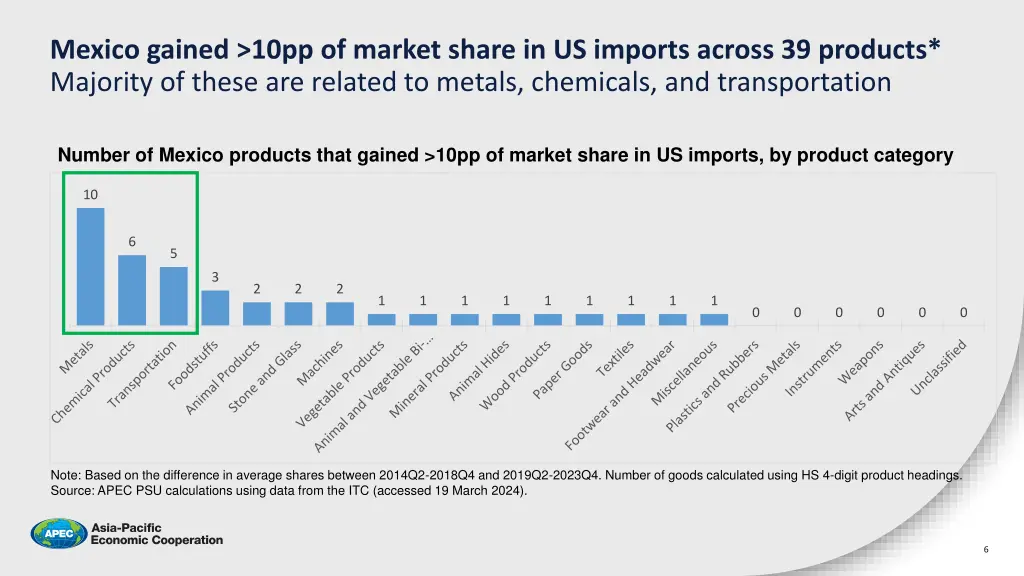 mexico gained 10pp of market share in us imports