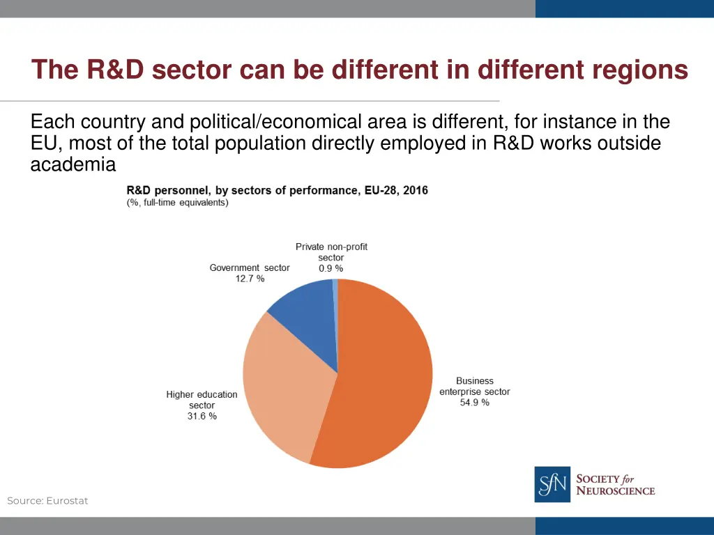 the r d sector can be different in different