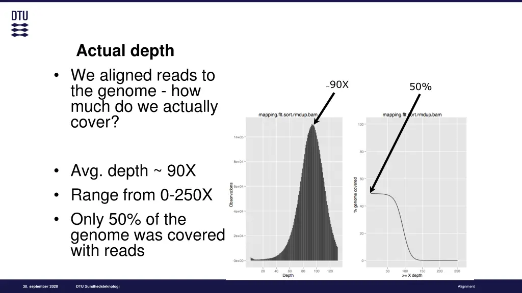 actual depth we aligned reads to the genome