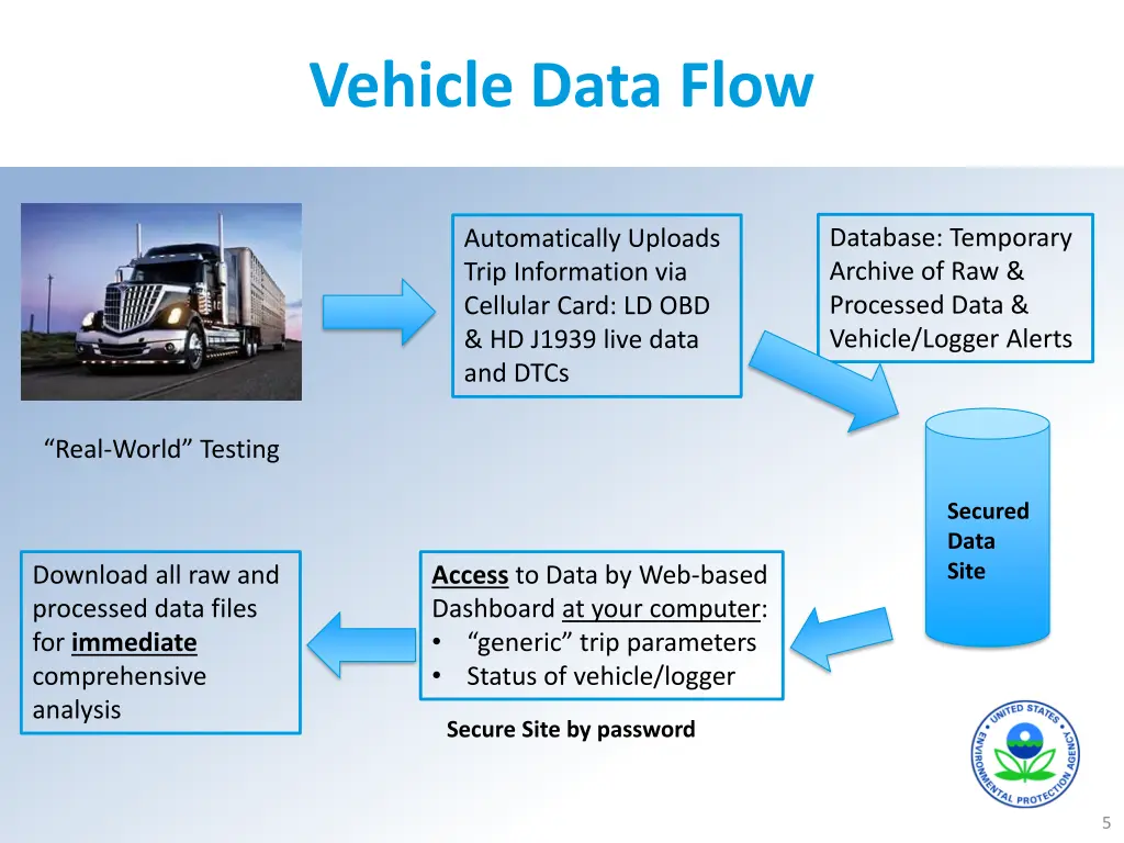 vehicle data flow