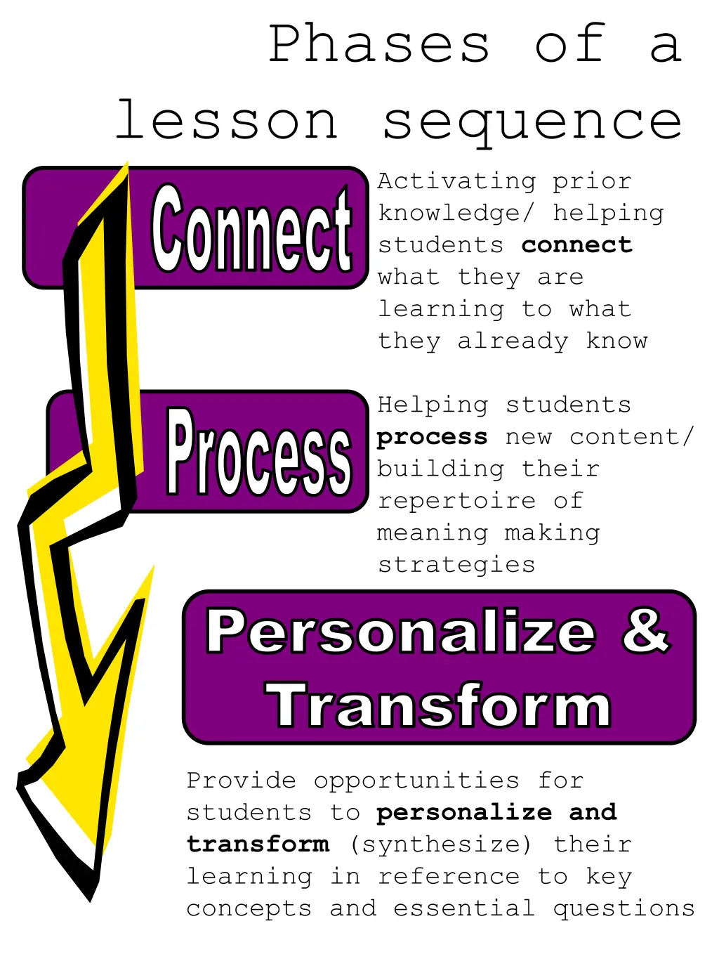 phases of a lesson sequence connect students