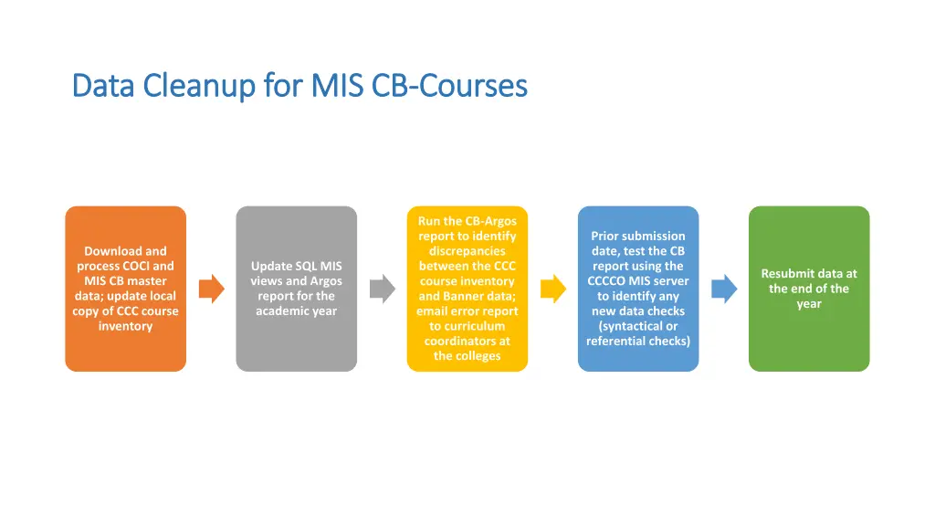data cleanup for mis cb data cleanup