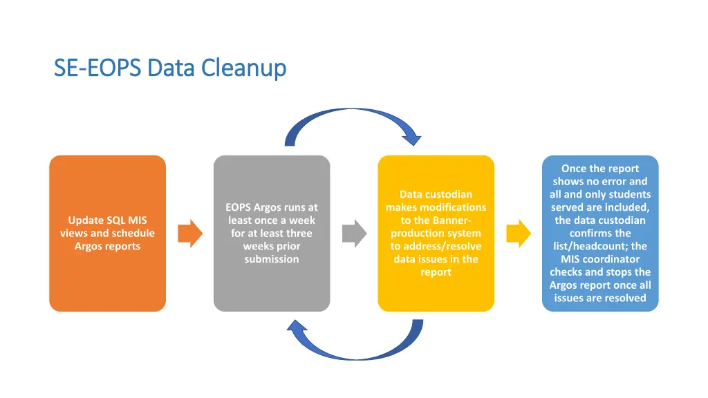 se se eops data cleanup eops data cleanup