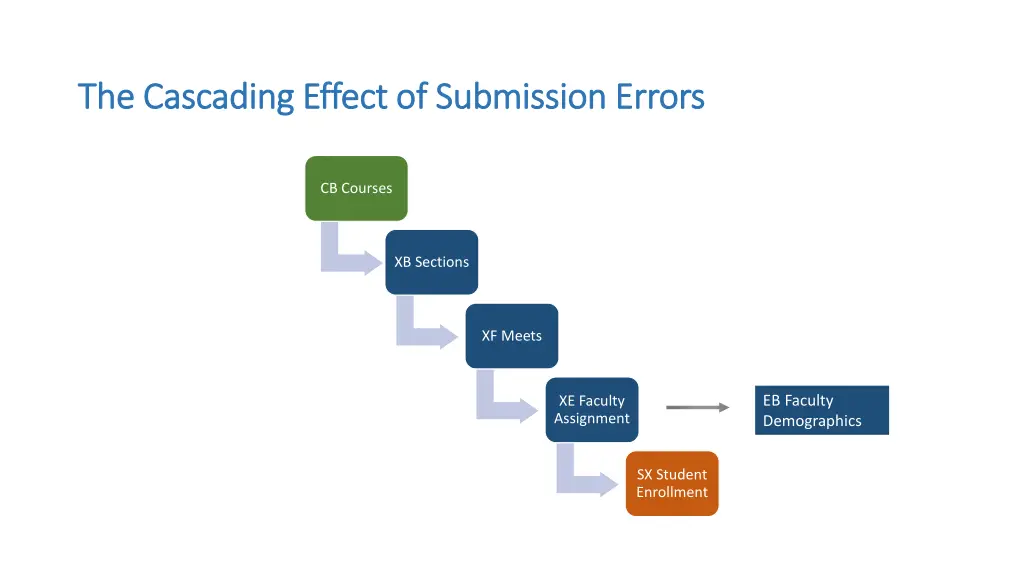the cascading effect of submission errors