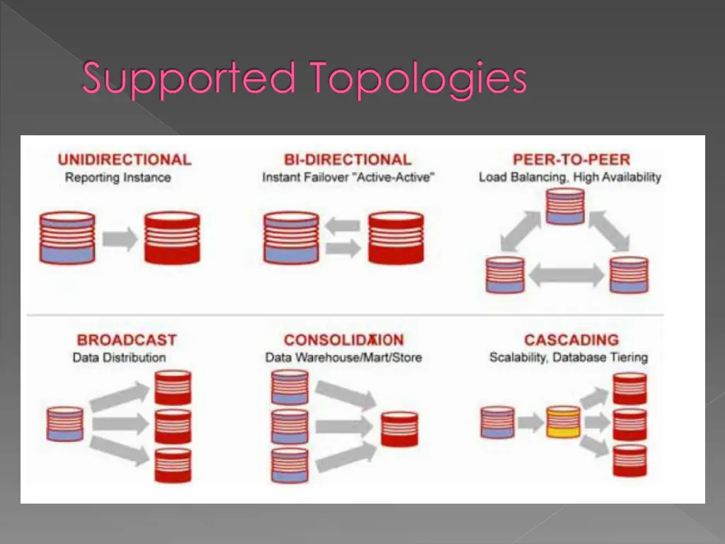 supported topologies
