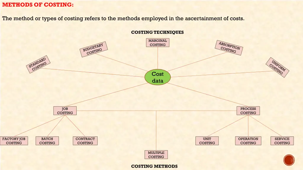 methods of costing