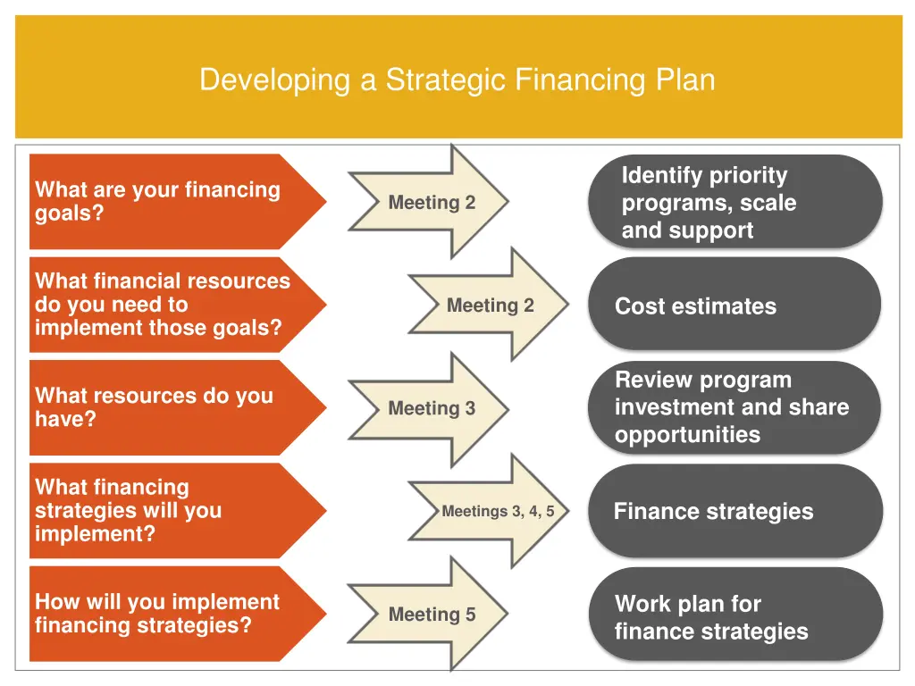 developing a strategic financing plan