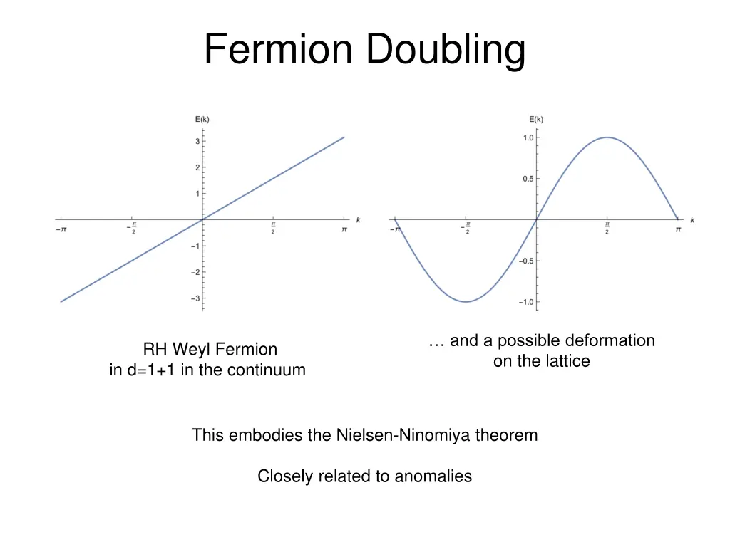 fermion doubling