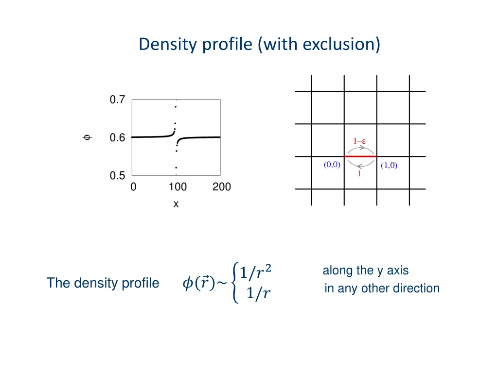density profile with exclusion