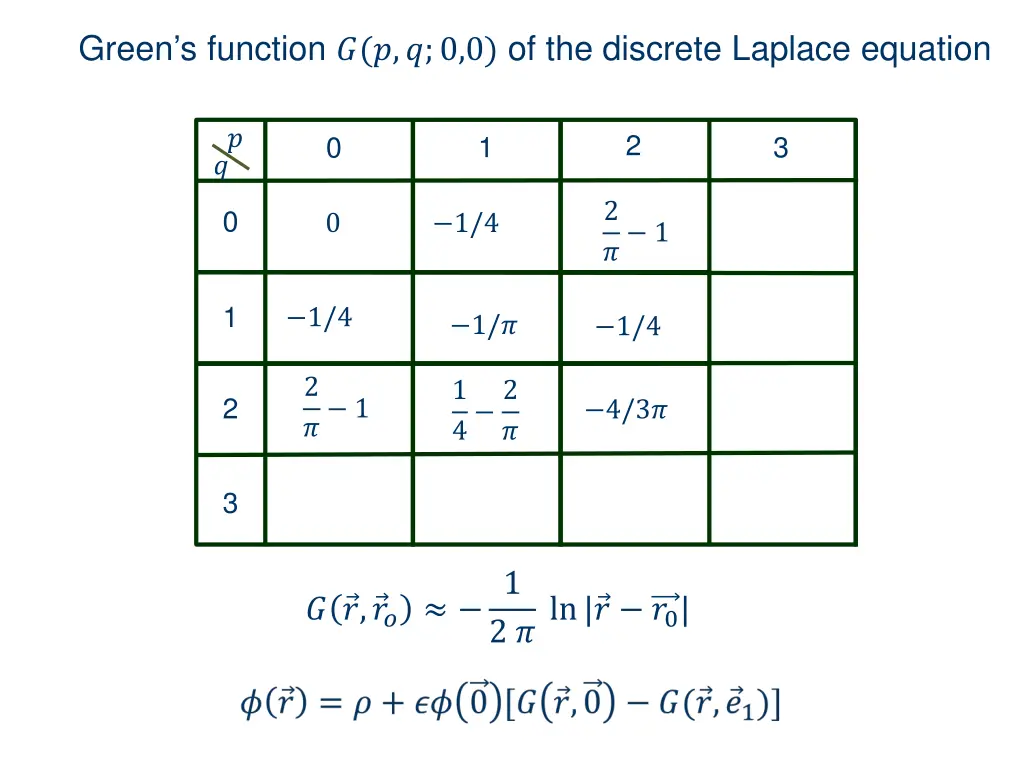 green s function 0 0 of the discrete laplace