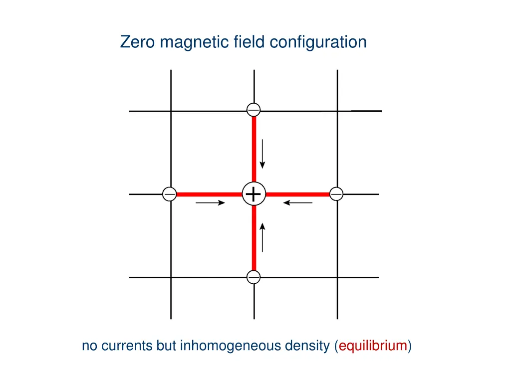 zero magnetic field configuration