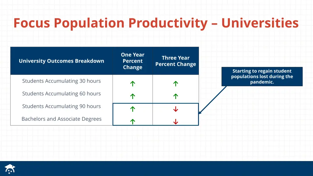 focus population productivity universities