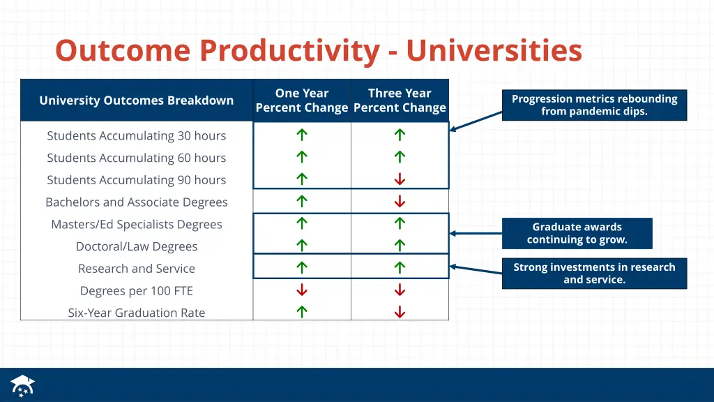 outcome productivity universities