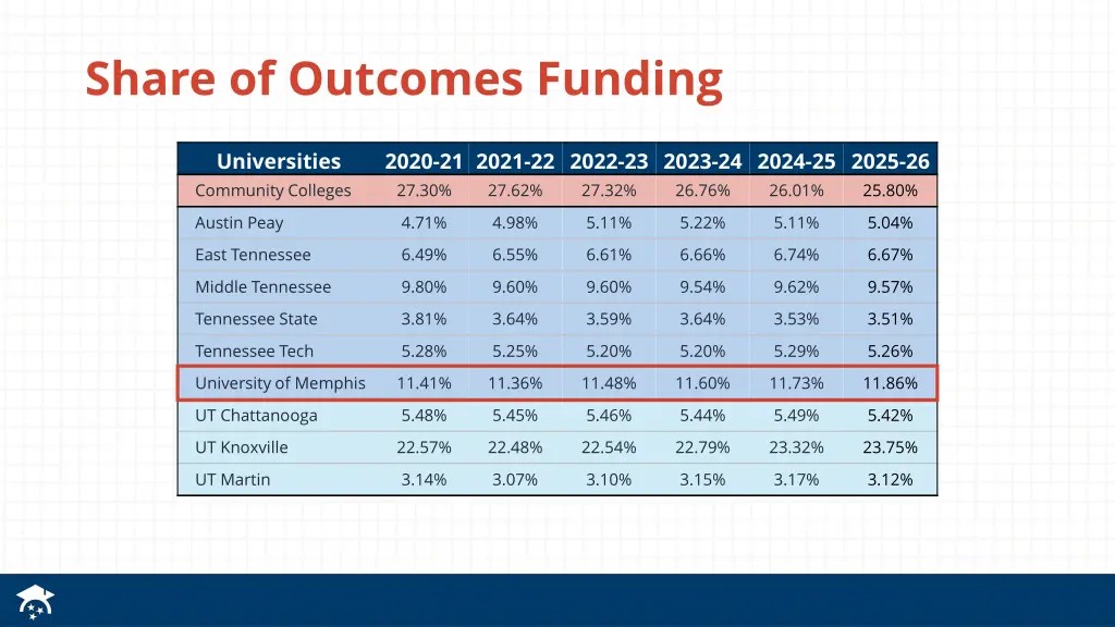share of outcomes funding