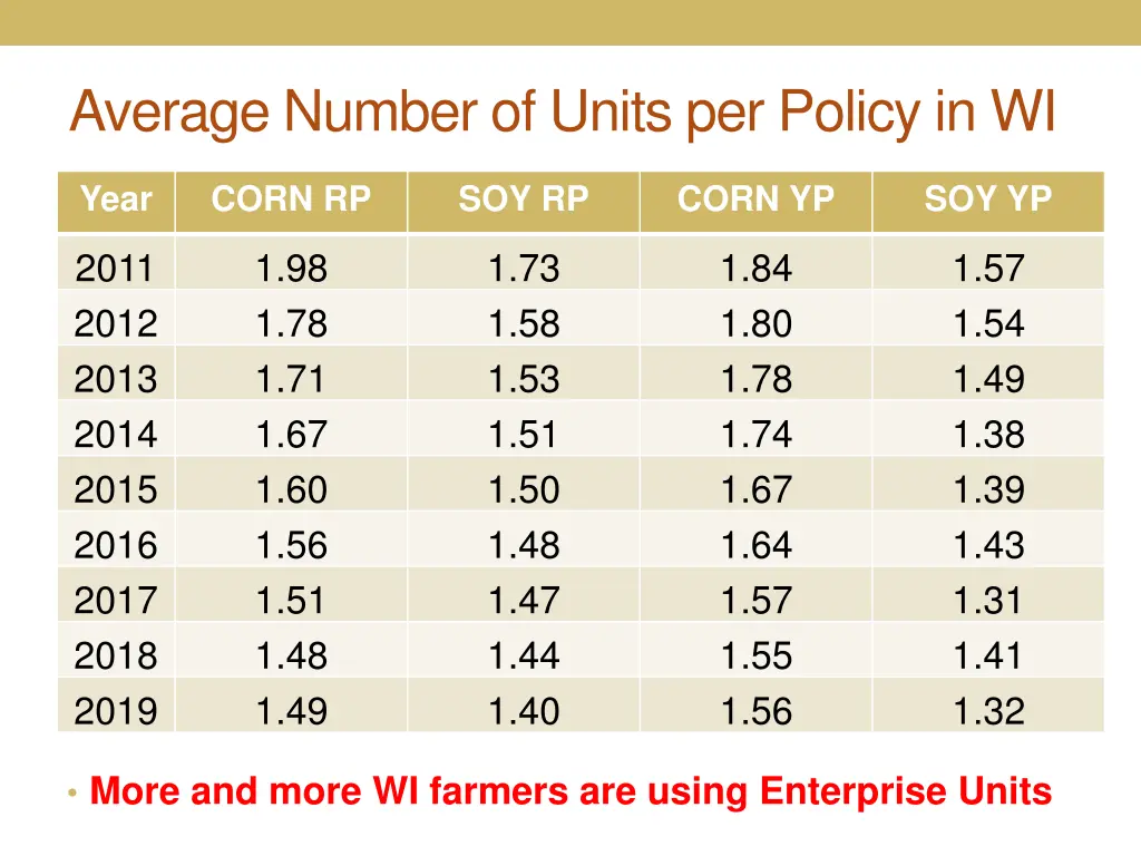 average number of units per policy in wi