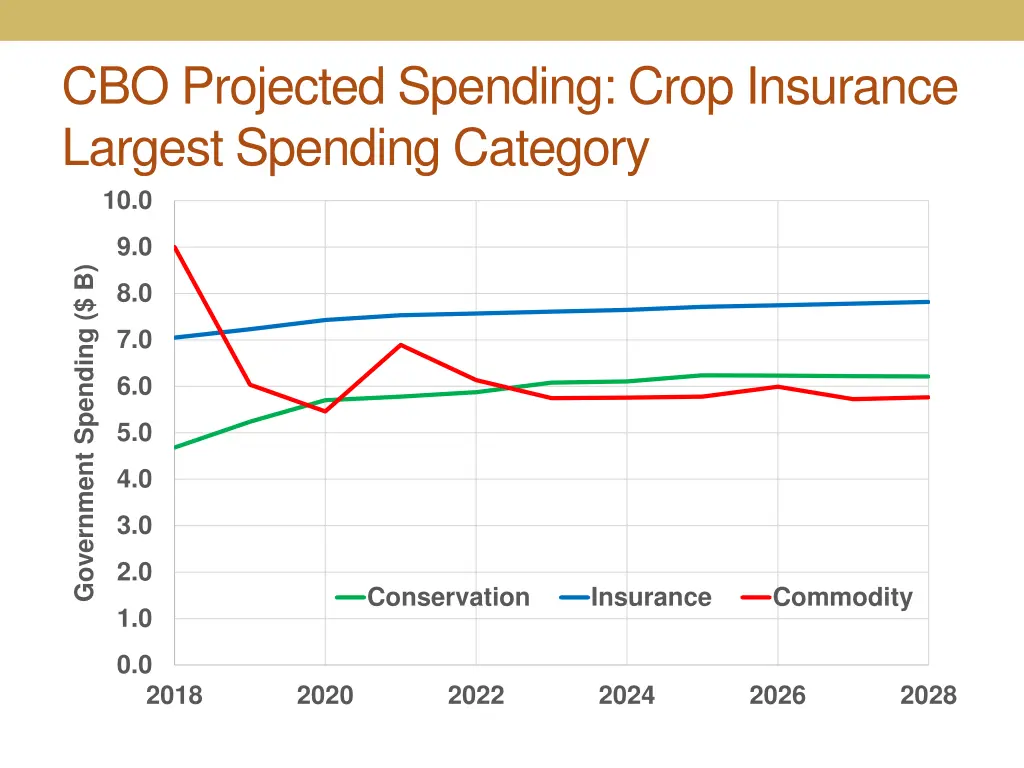 cbo projected spending crop insurance largest
