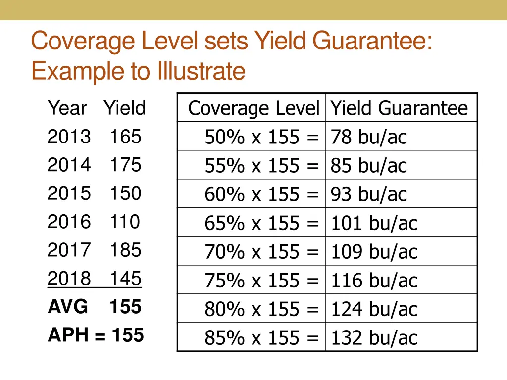 coverage level sets yield guarantee example