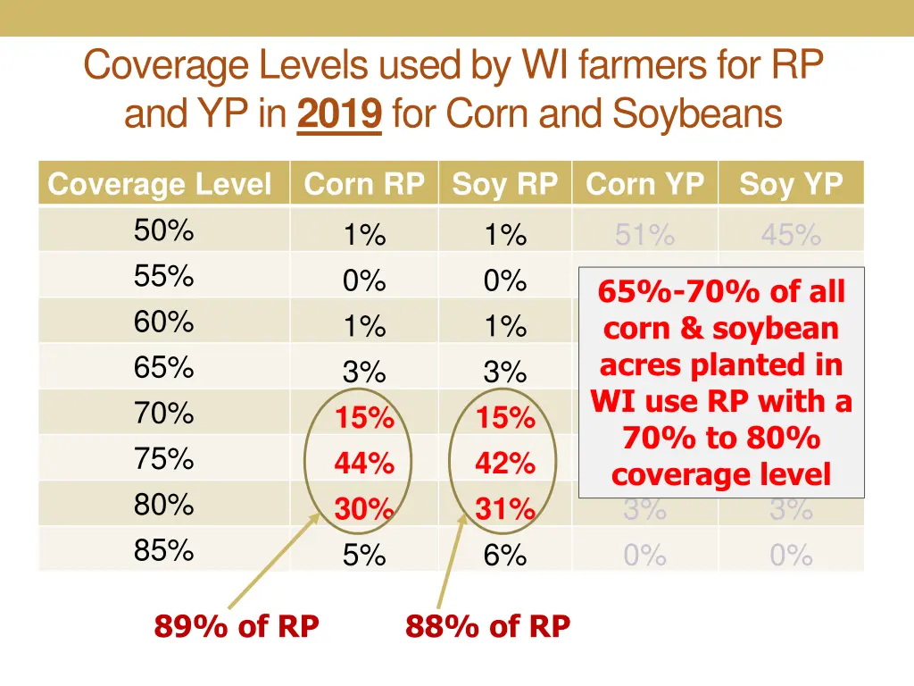coverage levels used by wi farmers 1