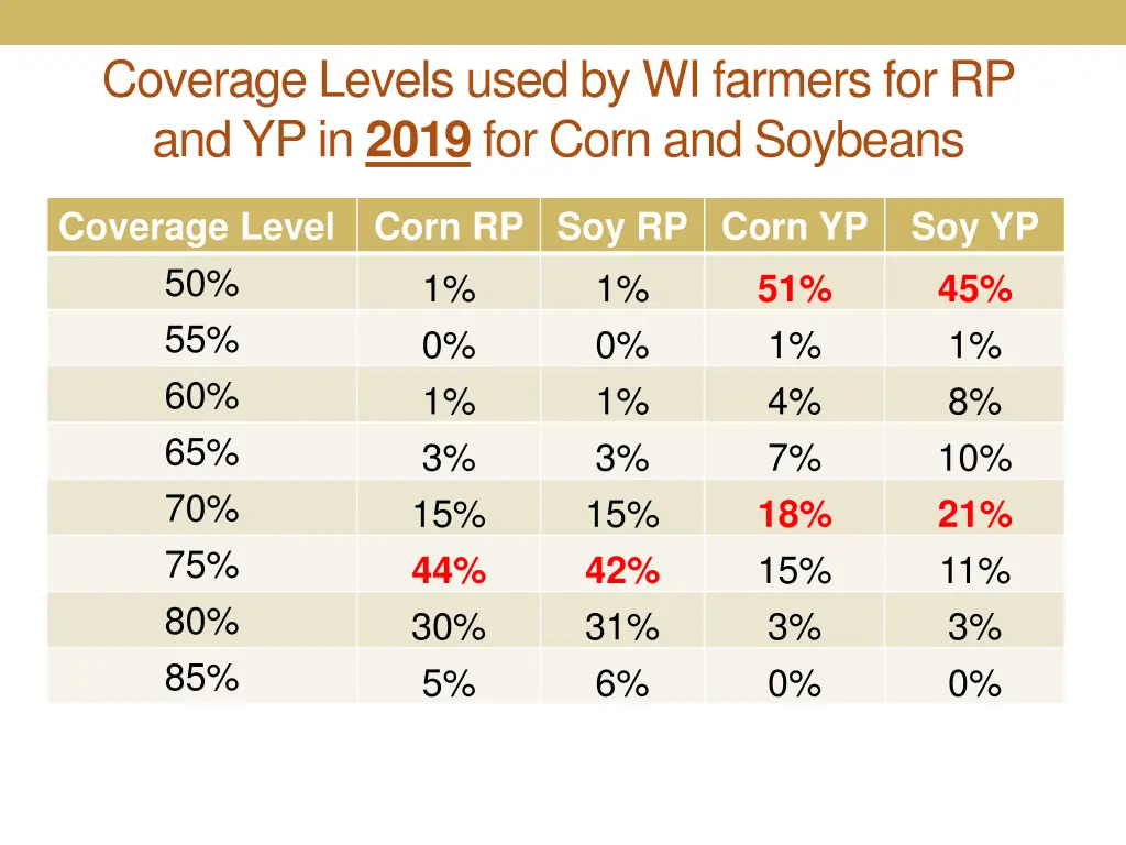 coverage levels used by wi farmers