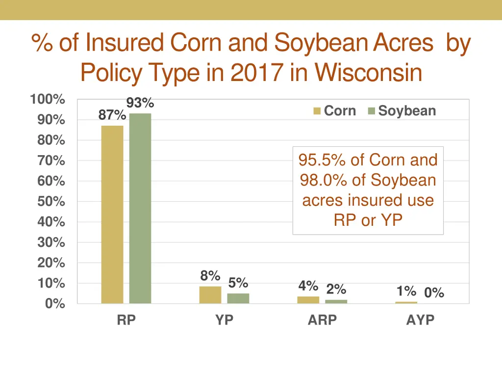 of insured corn and soybean acres by policy type