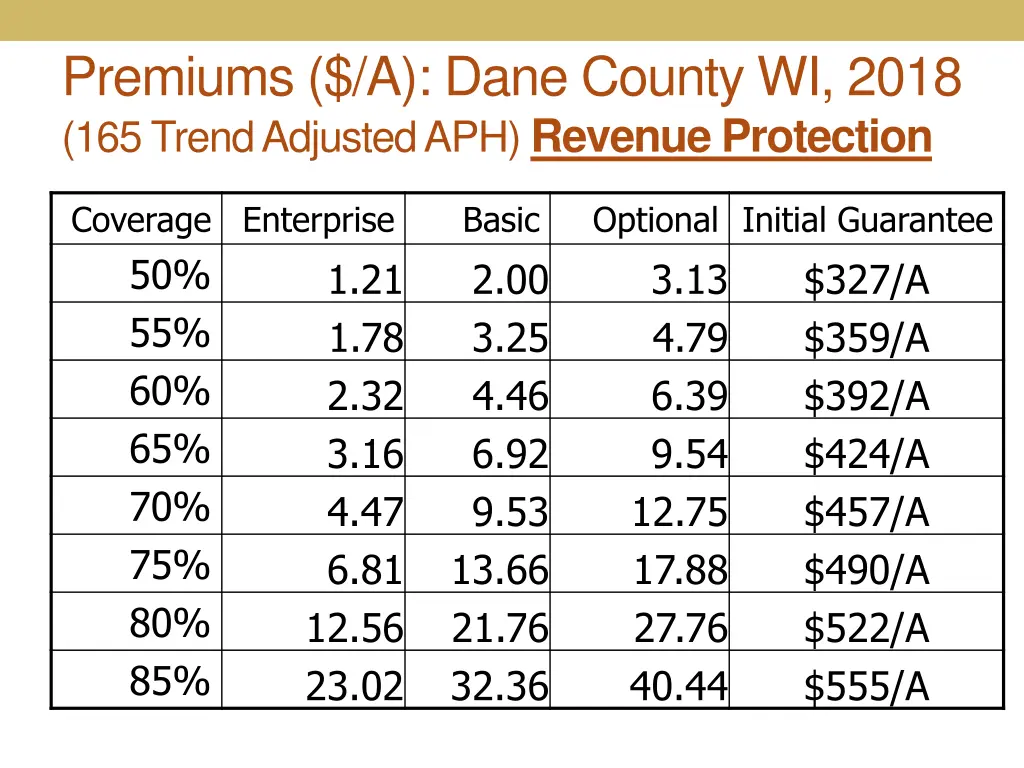 premiums a dane county wi 2018 165 trend adjusted 1