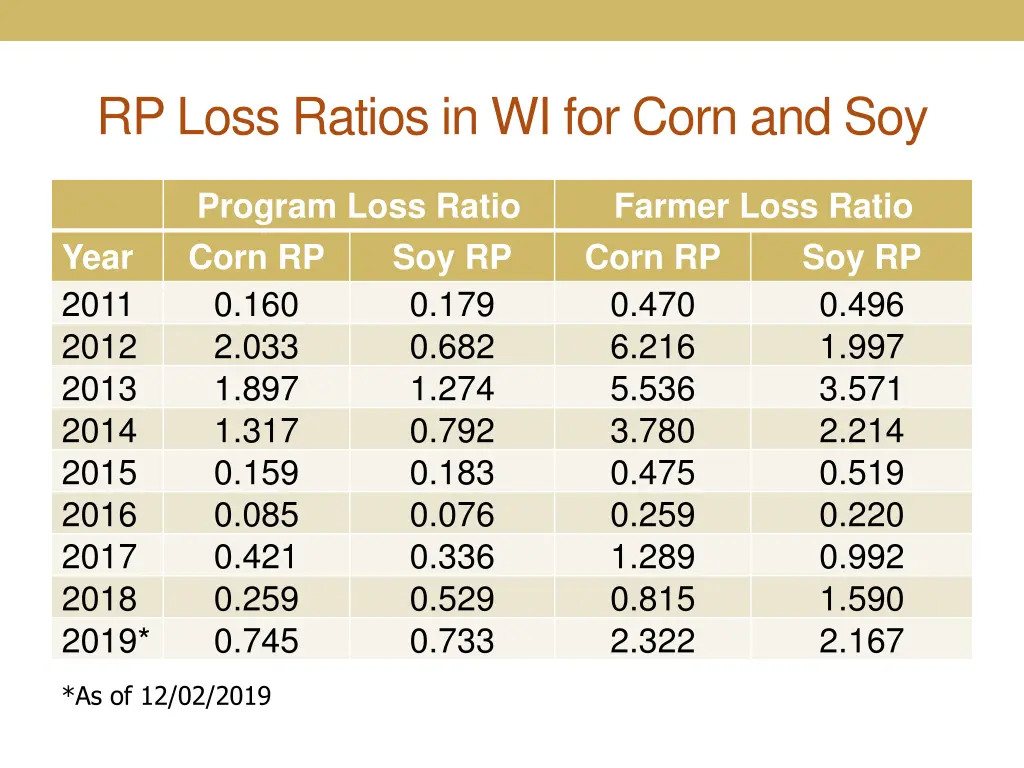rp loss ratios in wi for corn and soy
