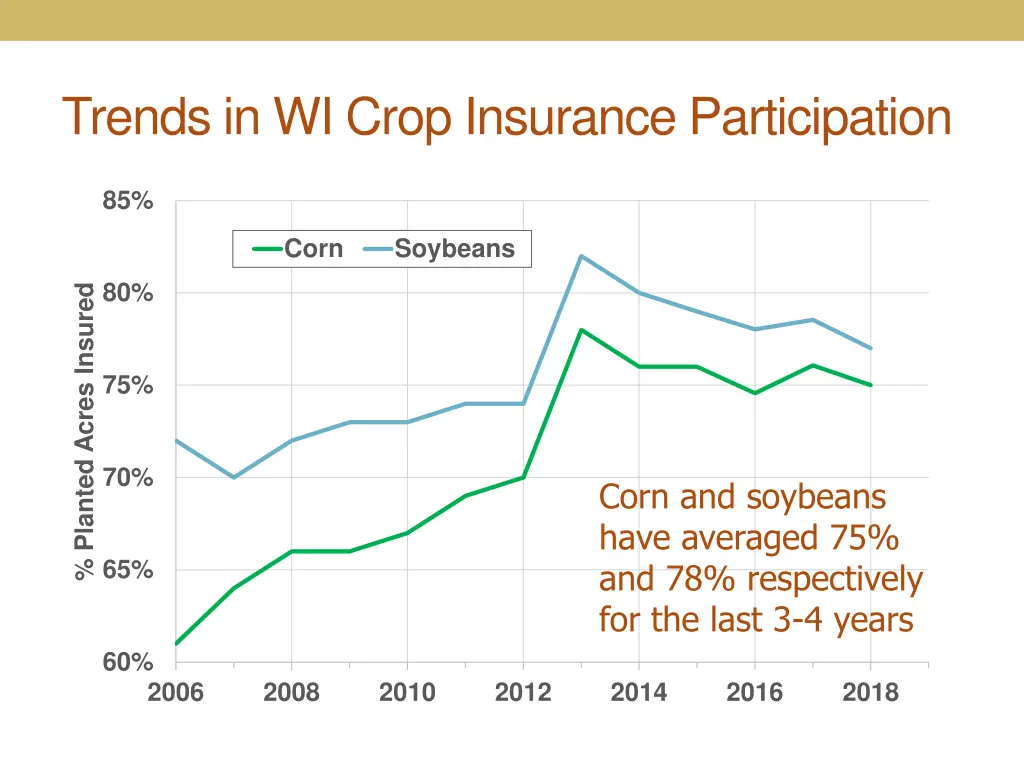 trends in wi crop insurance participation