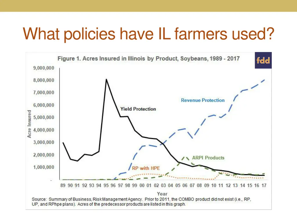what policies have il farmers used 1