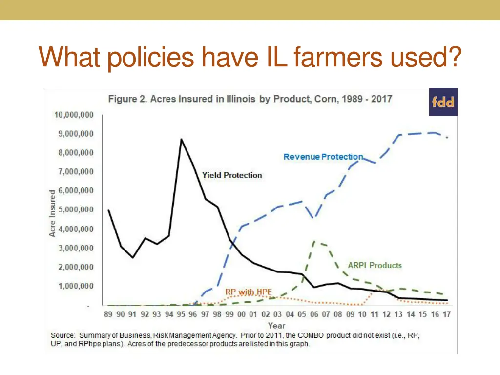 what policies have il farmers used
