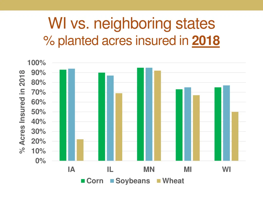 wi vs neighboring states planted acres insured 1