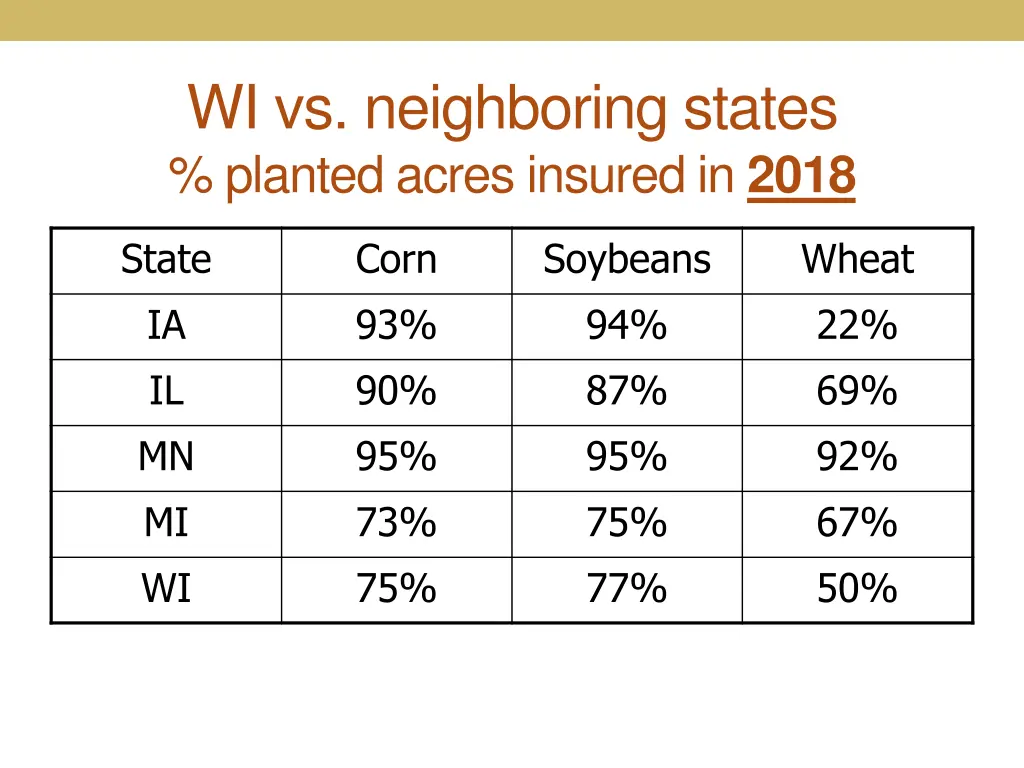 wi vs neighboring states planted acres insured