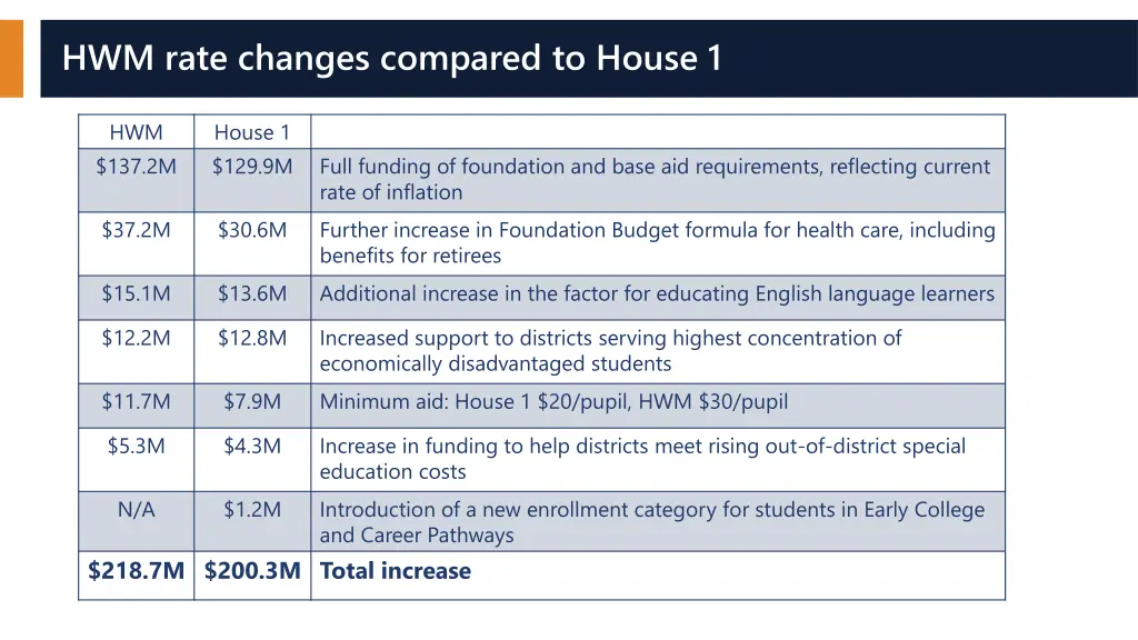 hwm rate changes compared to house 1