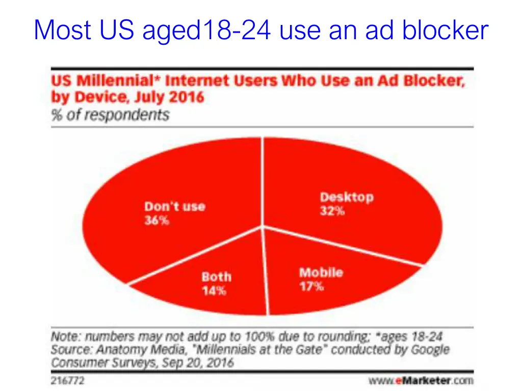 most us aged18 24 use an ad blocker