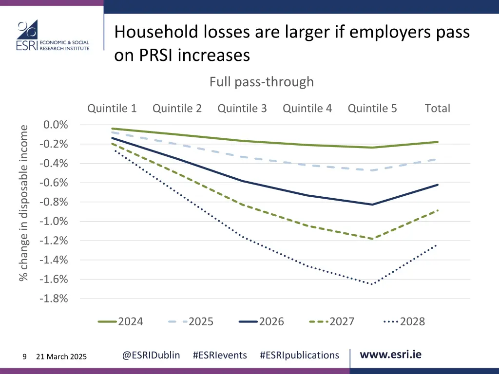 household losses are larger if employers pass