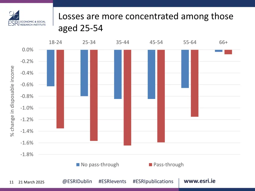 losses are more concentrated among those aged