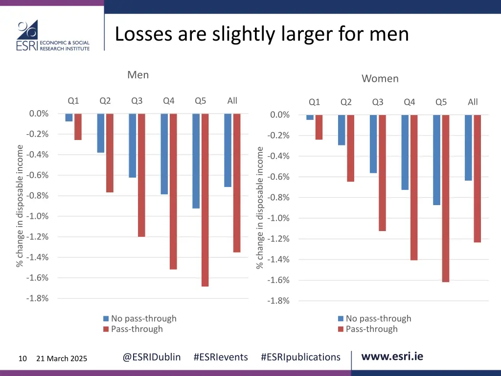 losses are slightly larger for men