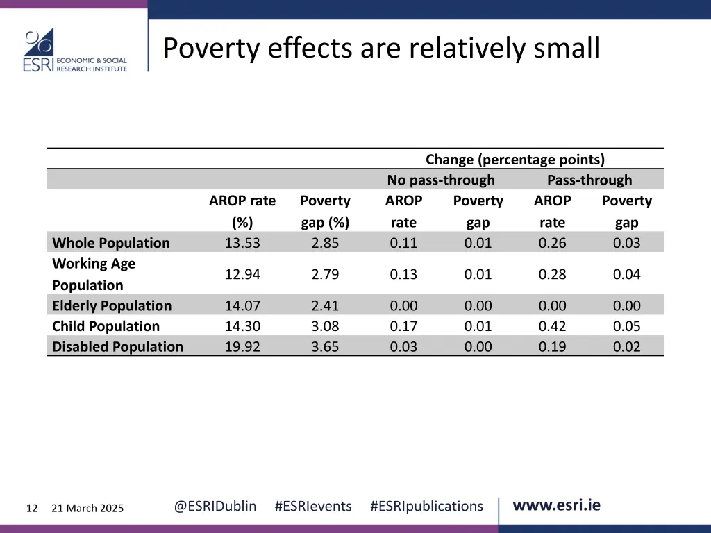 poverty effects are relatively small