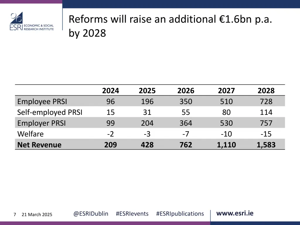 reforms will raise an additional 1 6bn p a by 2028