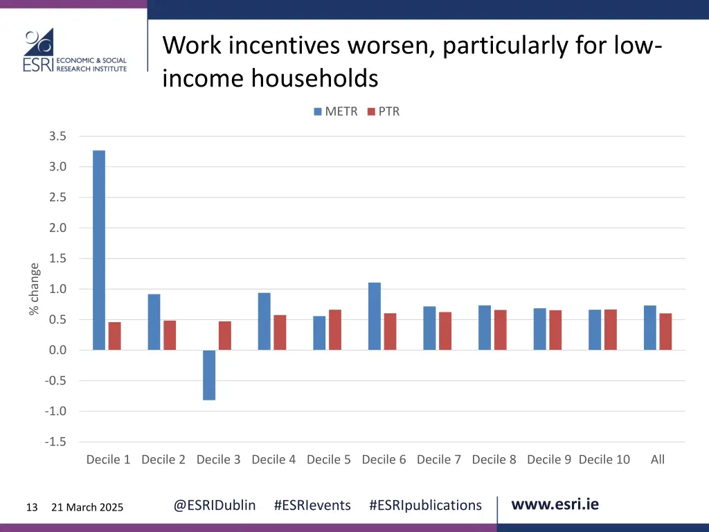 work incentives worsen particularly