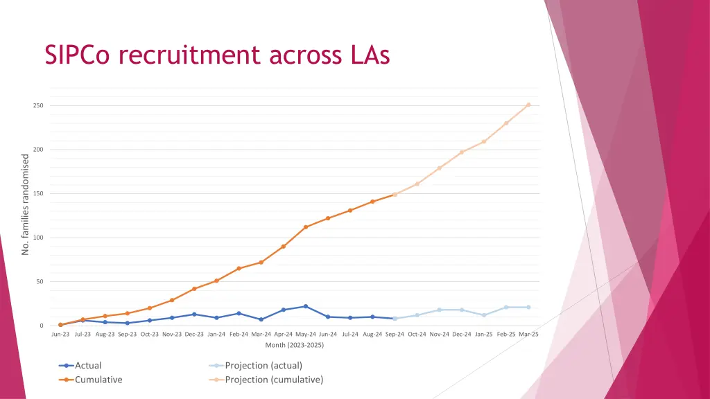 sipco recruitment across las