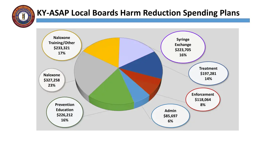 ky asap local boards harm reduction spending plans