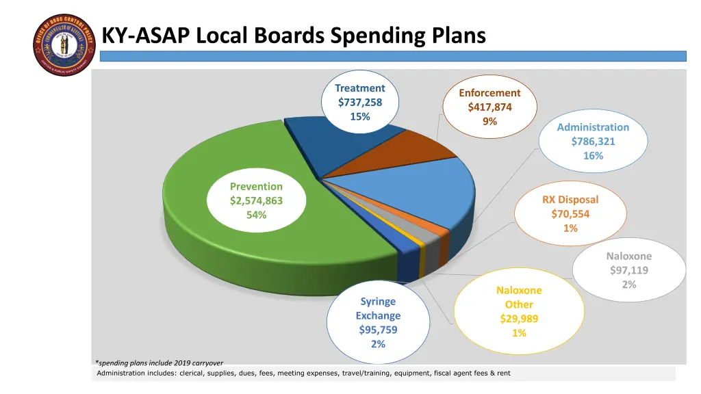 ky asap local boards spending plans