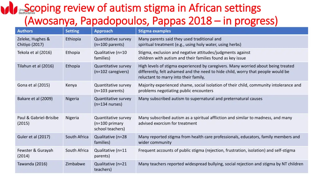 scoping review of autism stigma in african