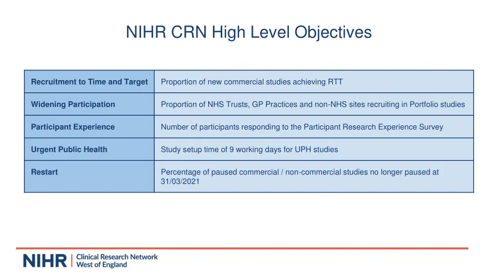 nihr crn high level objectives