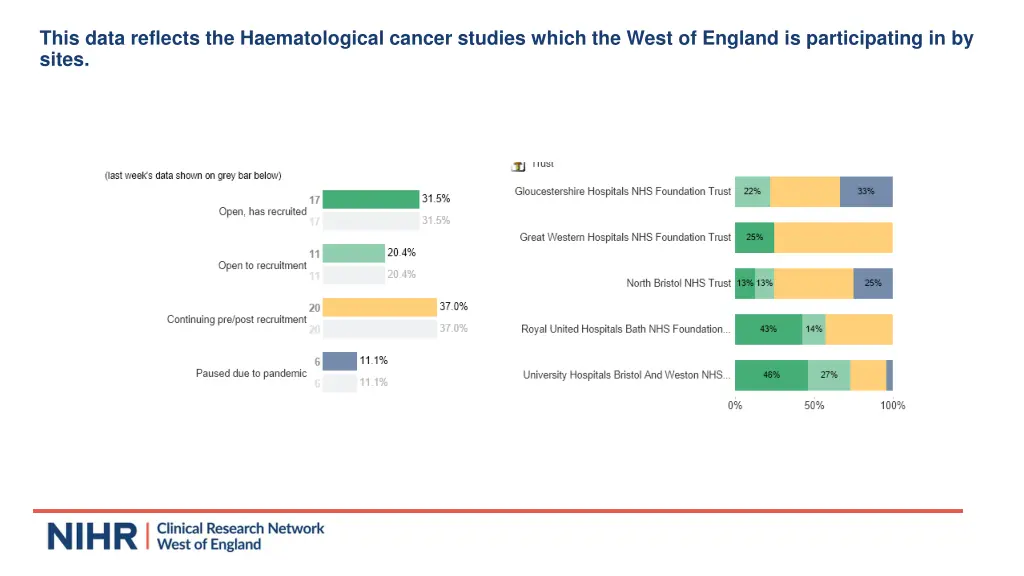 this data reflects the haematological cancer