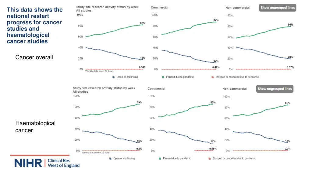 this data shows the national restart progress