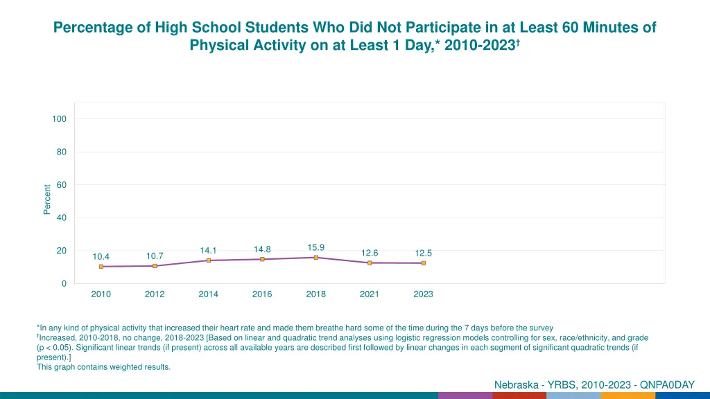 percentage of high school students 1