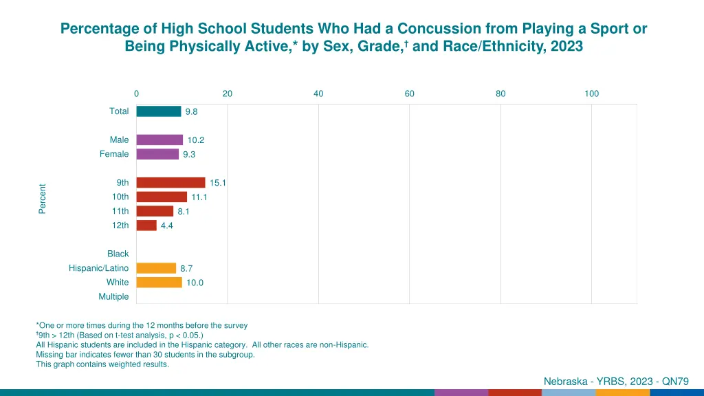 percentage of high school students 2