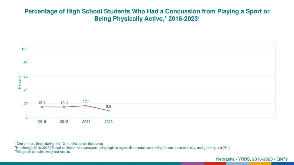 percentage of high school students 3