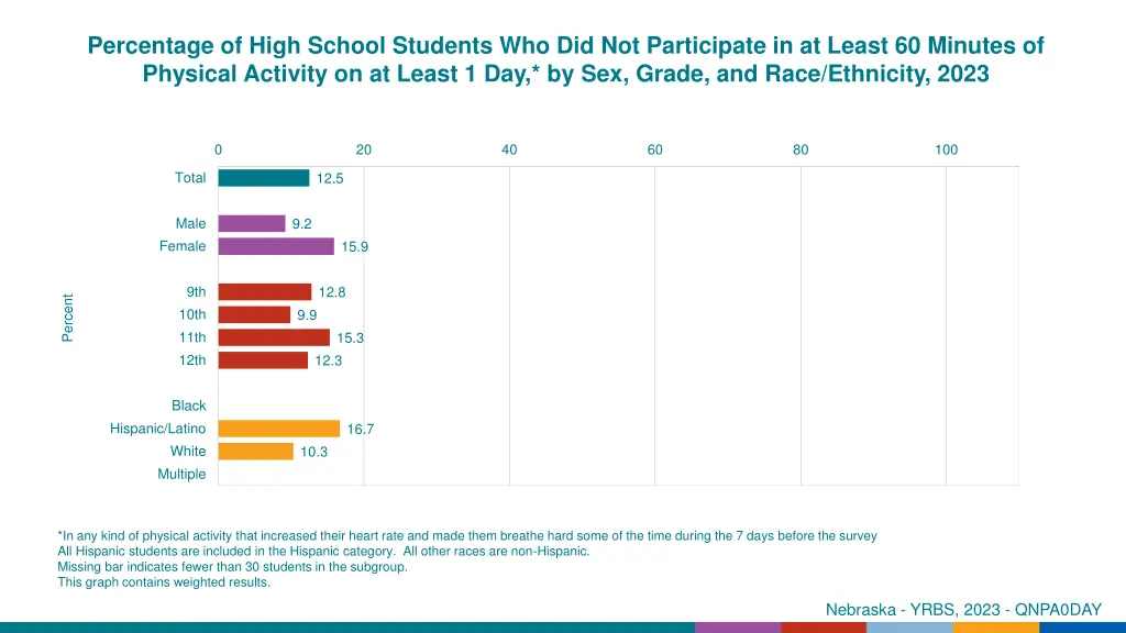 percentage of high school students
